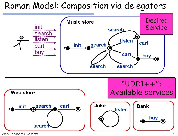 Roman Model: Composition via delegators init search listen cart buy Music store search init