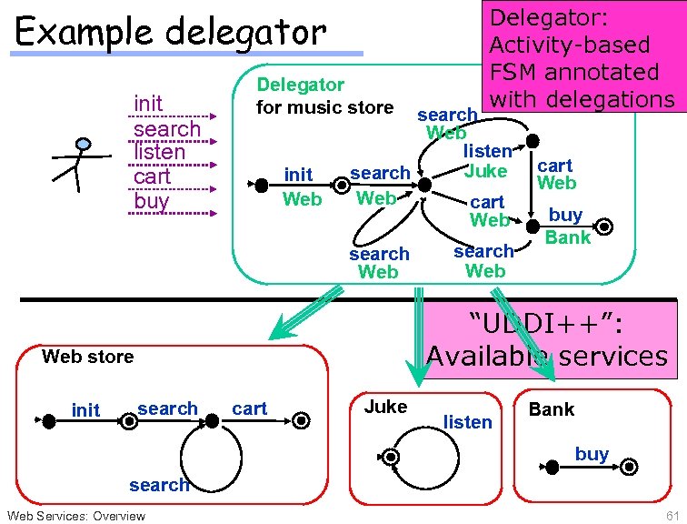 Delegator: Activity-based FSM annotated with delegations Example delegator init search listen cart buy Delegator