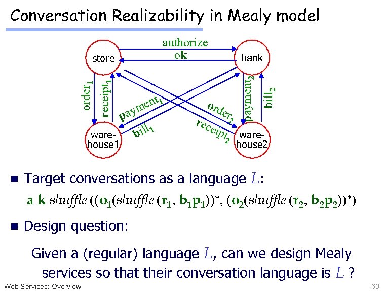 Conversation Realizability in Mealy model authorize ok pay warehouse 1 l bil 1 ord