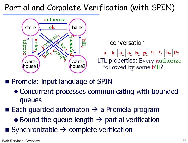 Partial and Complete Verification (with SPIN) authorize warehouse 1 nt 1 e m ord