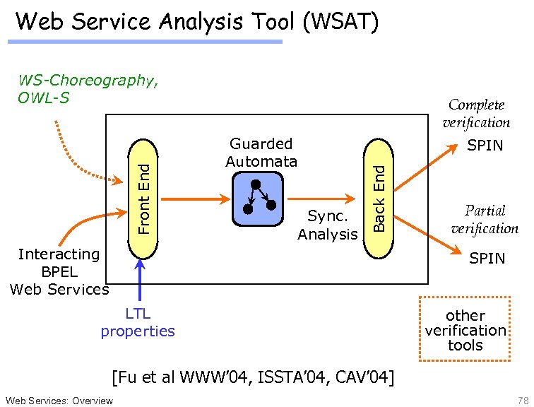 Web Service Analysis Tool (WSAT) Complete verification Guarded Automata Sync. Analysis SPIN Back End