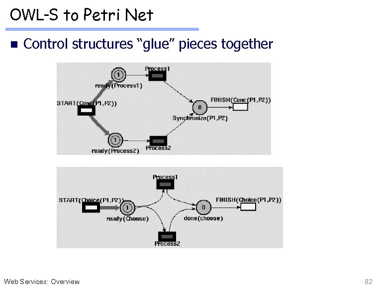 OWL-S to Petri Net n Control structures “glue” pieces together Web Services: Overview 82