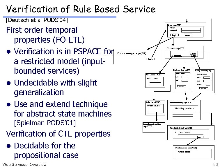 Verification of Rule Based Service [Deutsch et al PODS’ 04] First order temporal properties