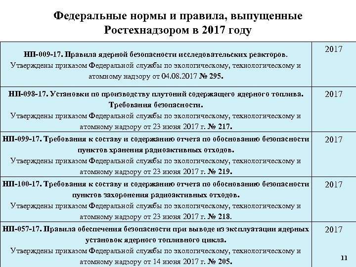 Федеральные нормы и правила, выпущенные Ростехнадзором в 2017 году НП-009 -17. Правила ядерной безопасности