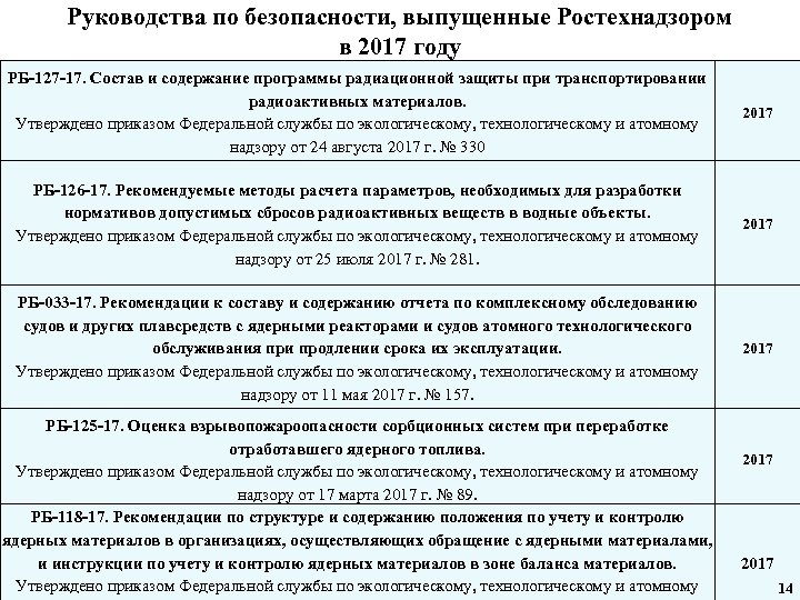 Руководства по безопасности, выпущенные Ростехнадзором в 2017 году РБ-127 -17. Состав и содержание программы