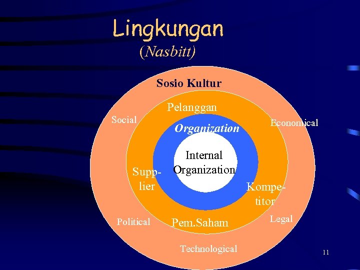 Lingkungan (Nasbitt) Sosio Kultur Pelanggan Social Organization Economical Internal Environ. Supp- Organization lier Kompetitor