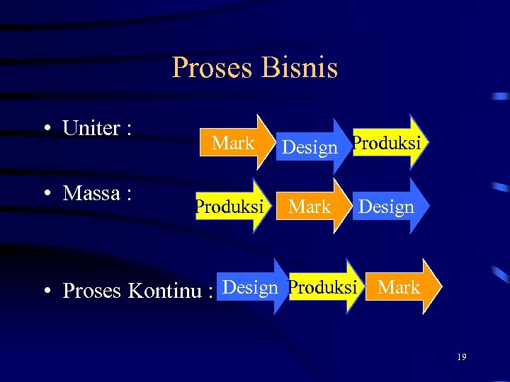 Proses Bisnis • Uniter : • Massa : Mark Produksi Design Produksi Mark Design