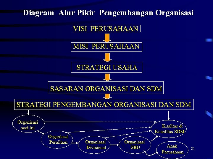 Diagram Alur Pikir Pengembangan Organisasi VISI PERUSAHAAN MISI PERUSAHAAN STRATEGI USAHA SASARAN ORGANISASI DAN