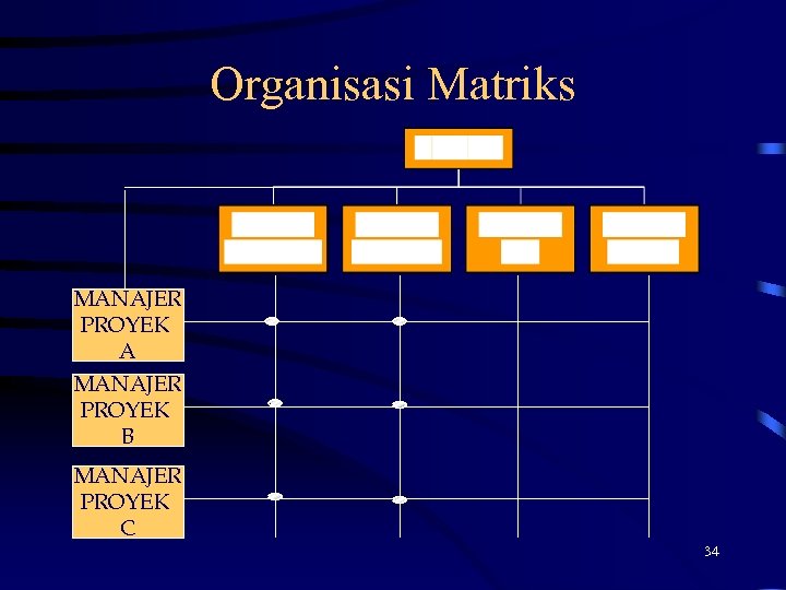 Organisasi Matriks MANAJER PROYEK A MANAJER PROYEK B MANAJER PROYEK C 34 