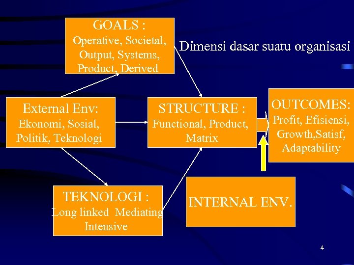 GOALS : Operative, Societal, Output, Systems, Product, Derived Dimensi dasar suatu organisasi External Env: