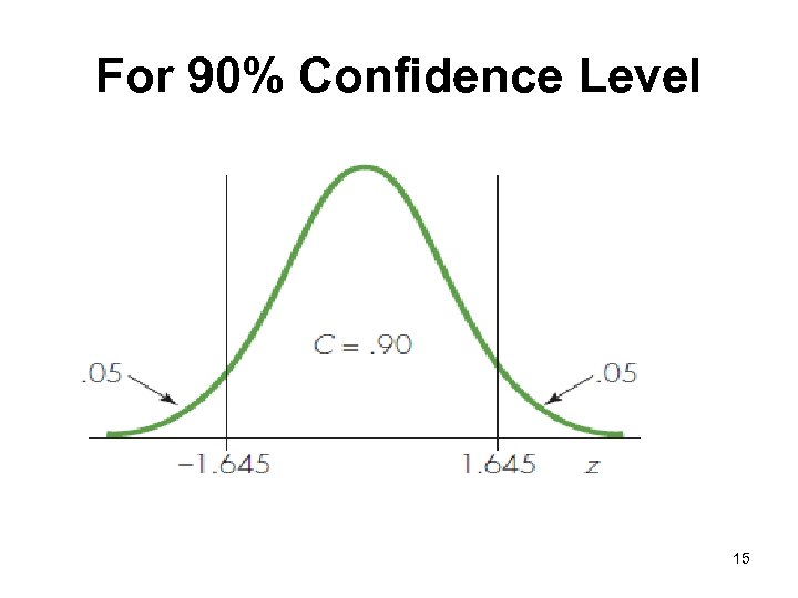 For 90% Confidence Level 15 