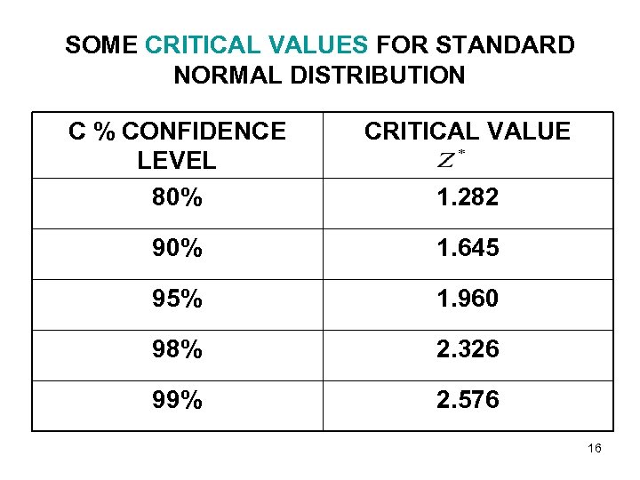 SOME CRITICAL VALUES FOR STANDARD NORMAL DISTRIBUTION C % CONFIDENCE LEVEL 80% CRITICAL VALUE