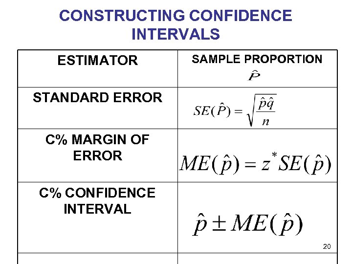 CONSTRUCTING CONFIDENCE INTERVALS ESTIMATOR STANDARD ERROR C% MARGIN OF ERROR SAMPLE PROPORTION C% CONFIDENCE