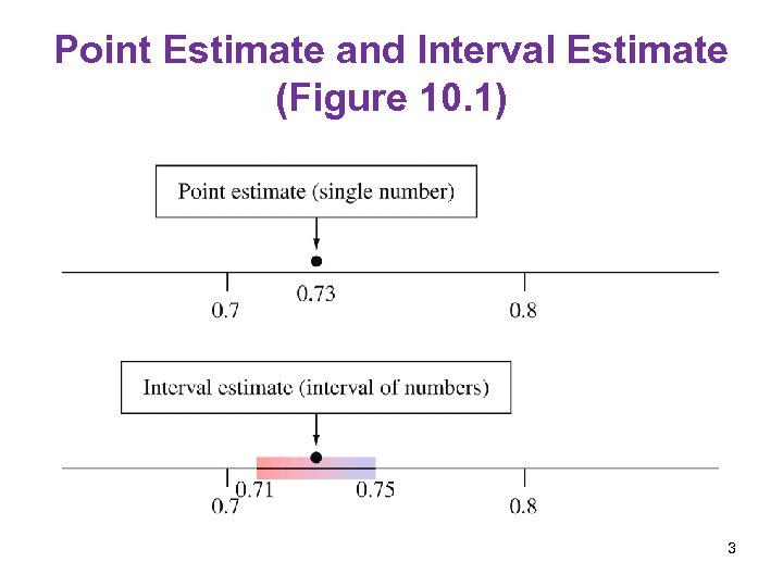 Point Estimate and Interval Estimate (Figure 10. 1) 3 