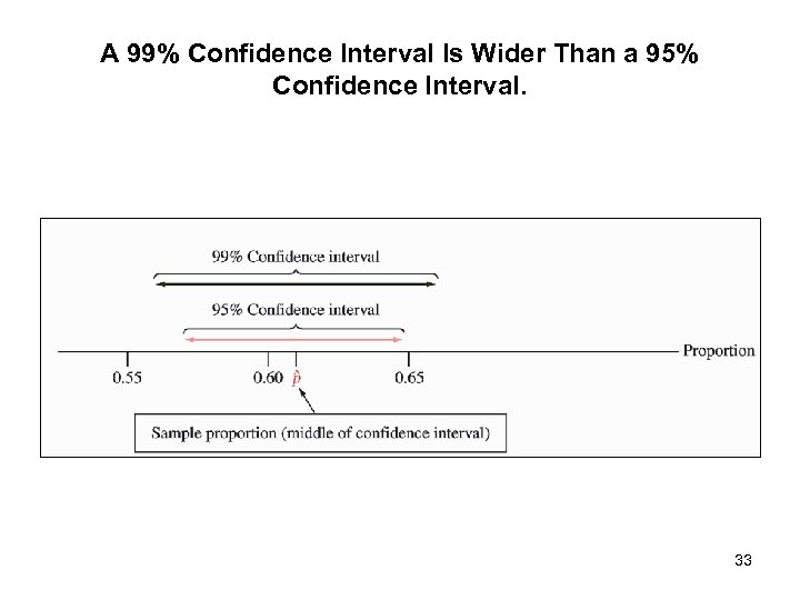 A 99% Confidence Interval Is Wider Than a 95% Confidence Interval. 33 