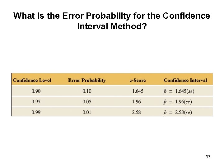 What is the Error Probability for the Confidence Interval Method? 37 