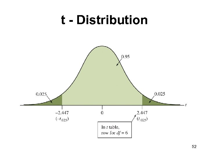 t - Distribution 52 