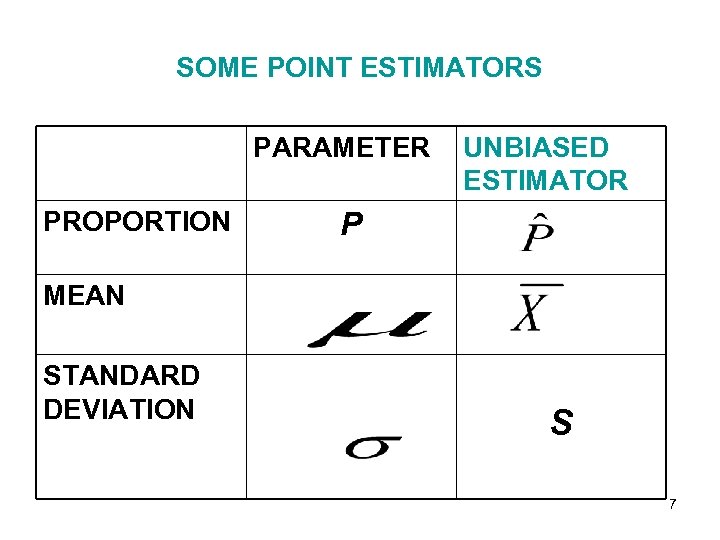 SOME POINT ESTIMATORS PARAMETER PROPORTION P MEAN STANDARD DEVIATION UNBIASED ESTIMATOR S 7 