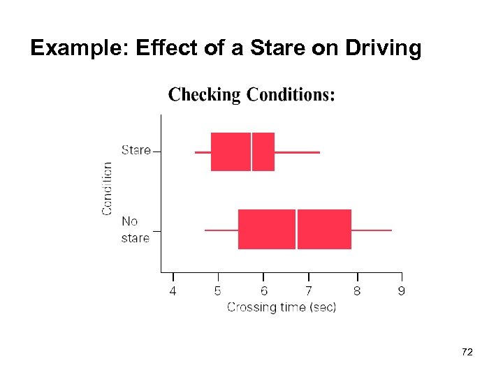 Example: Effect of a Stare on Driving 72 