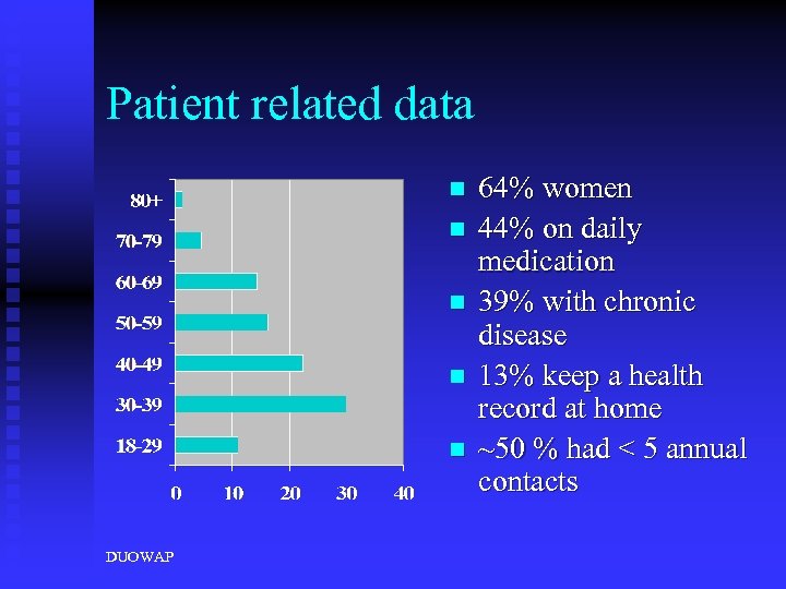 Patient related data n n n DUOWAP 64% women 44% on daily medication 39%