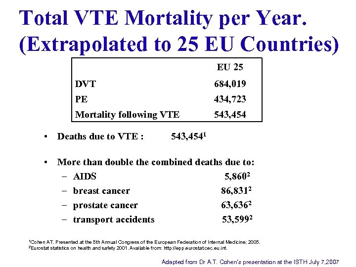 Total VTE Mortality per Year. (Extrapolated to 25 EU Countries) EU 25 DVT 684,
