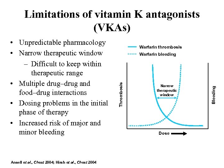 Limitations of vitamin K antagonists (VKAs) Ansell et al. , Chest 2004; Hirsh et
