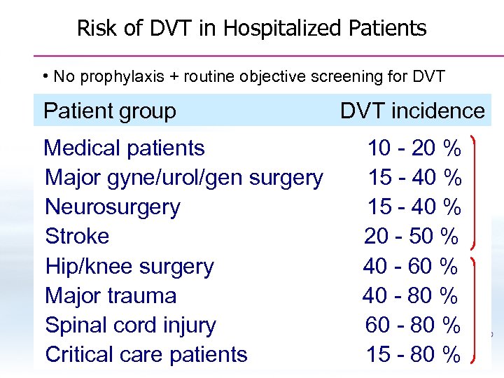Risk of DVT in Hospitalized Patients • No prophylaxis + routine objective screening for