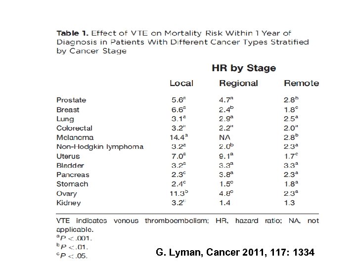 G. Lyman, Cancer 2011, 117: 1334 