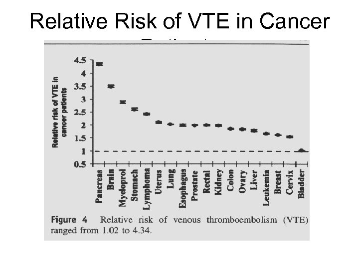 Relative Risk of VTE in Cancer Patients Stein, Am J Med, 2006 