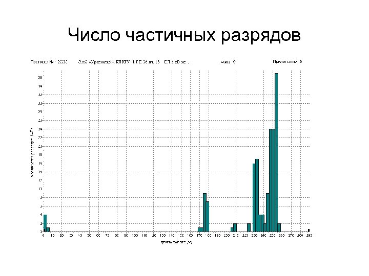 Число частичных разрядов 