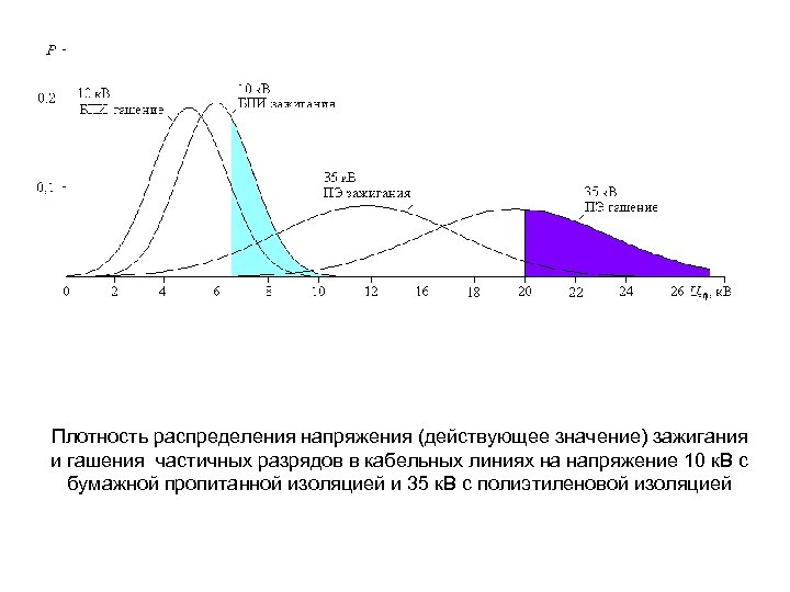 Плотность распределения напряжения (действующее значение) зажигания и гашения частичных разрядов в кабельных линиях на