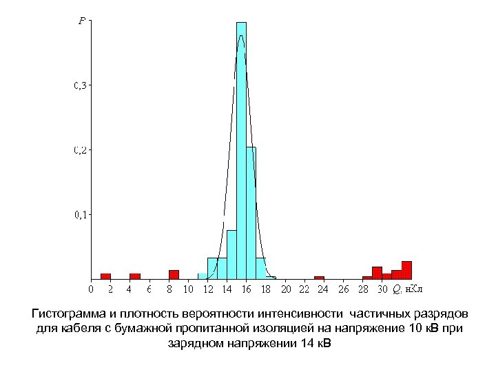 Гистограмма и плотность вероятности интенсивности частичных разрядов для кабеля с бумажной пропитанной изоляцией на