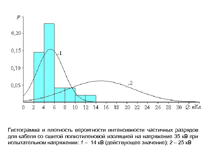 Гистограмма и плотность вероятности интенсивности частичных разрядов для кабеля со сшитой полиэтиленовой изоляцией на
