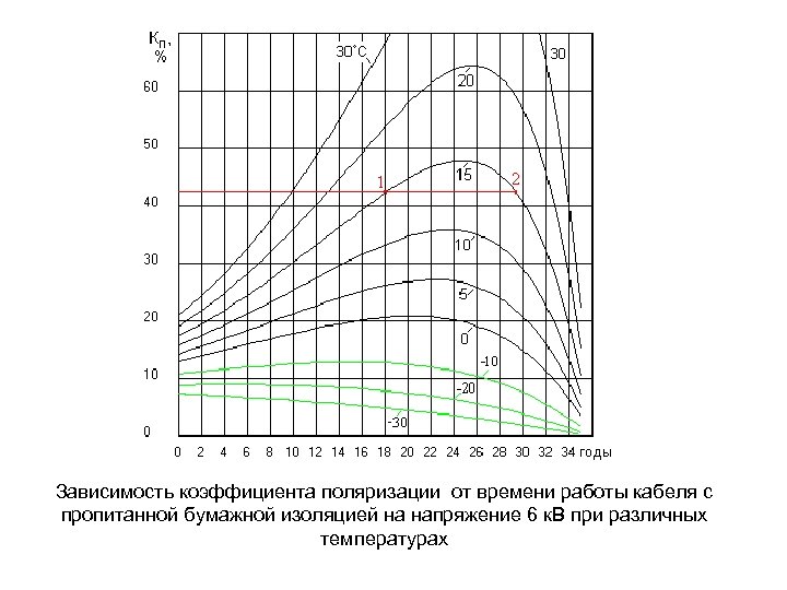 Зависимость коэффициента поляризации от времени работы кабеля с пропитанной бумажной изоляцией на напряжение 6