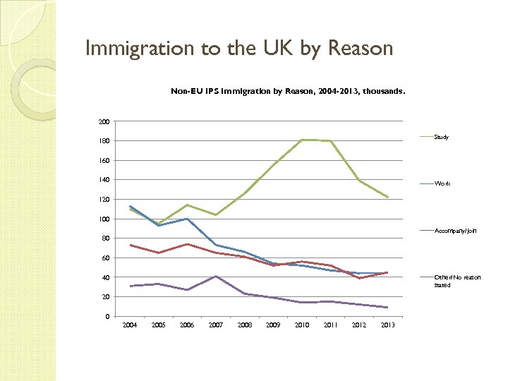 Immigration to the UK by Reason Non-EU IPS Immigration by Reason, 2004 -2013, thousands.