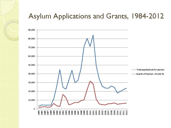 Asylum Applications and Grants, 1984 -2012 90, 000 80, 000 70, 000 60, 000