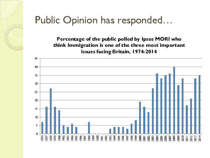 Public Opinion has responded… Percentage of the public polled by Ipsos MORI who think