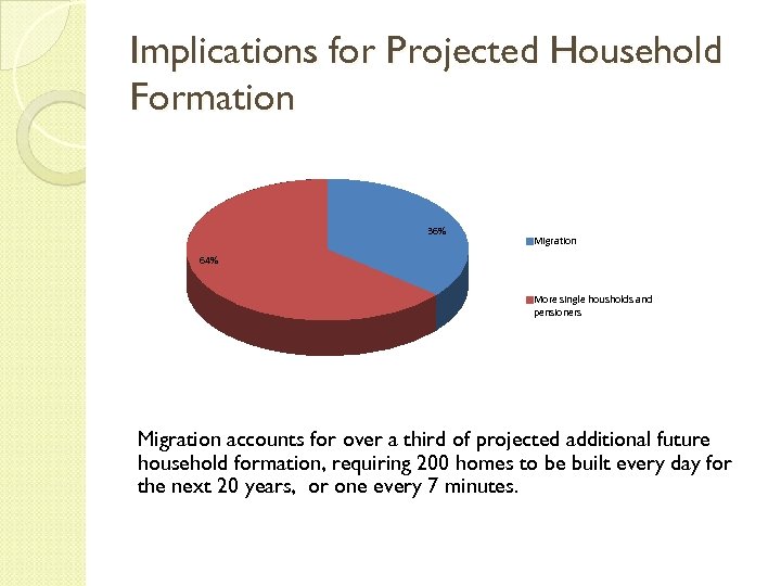 Implications for Projected Household Formation 36% Migration 64% More single housholds and pensioners Migration