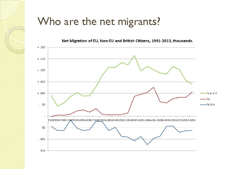 Who are the net migrants? 