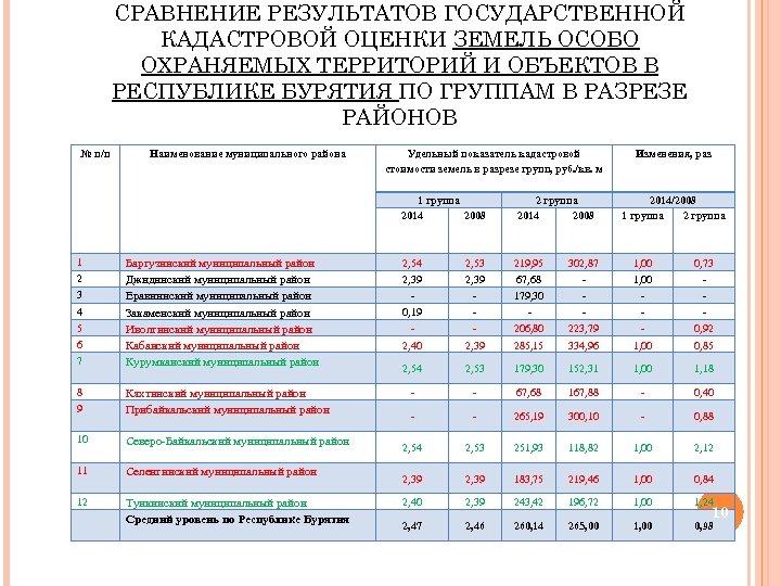 Перечень по кадастровой стоимости