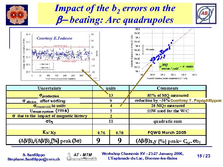 Impact of the b 2 errors on the b- beating: Arc quadrupoles Courtesy E.
