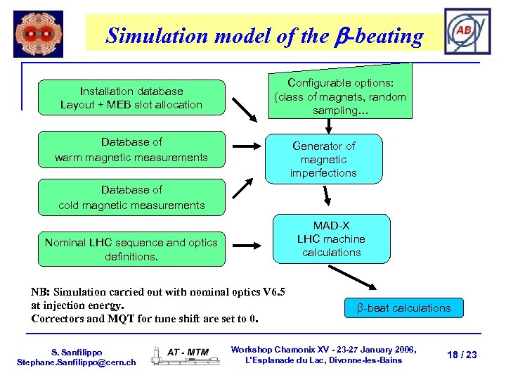 Simulation model of the b-beating Installation database Layout + MEB slot allocation Configurable options: