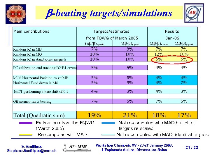 b-beating targets/simulations Estimations from the FQWG (March 2005) Re-computed with MAD S. Sanfilippo Stephane.