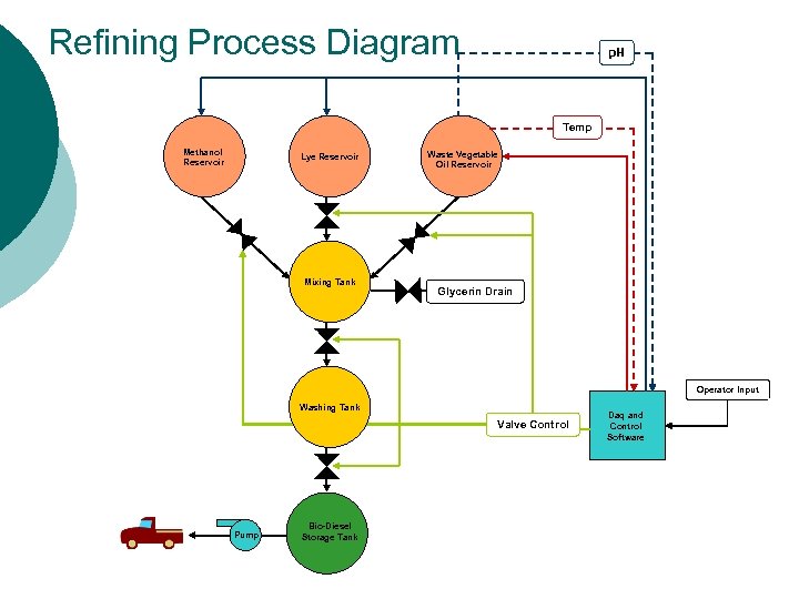 Refining Process Diagram p. H Temp Methanol Reservoir Lye Reservoir Mixing Tank Waste Vegetable
