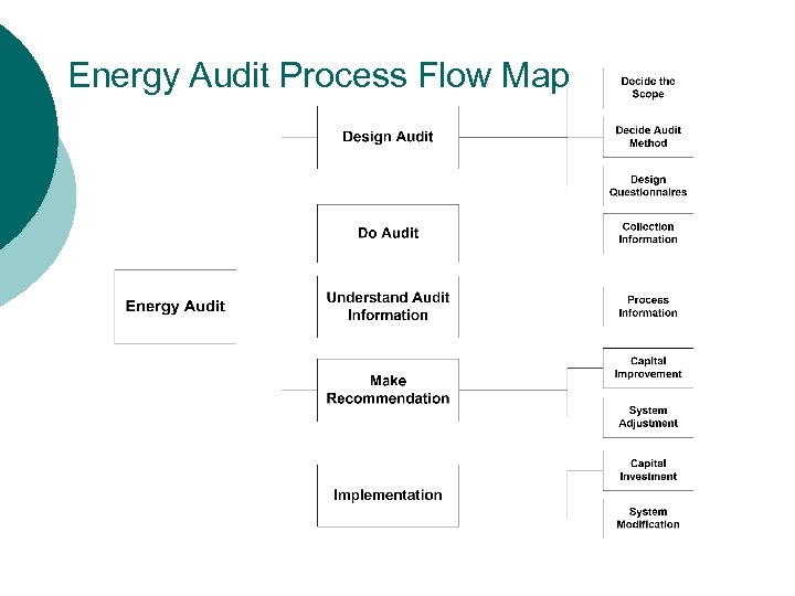 Energy Audit Process Flow Map 