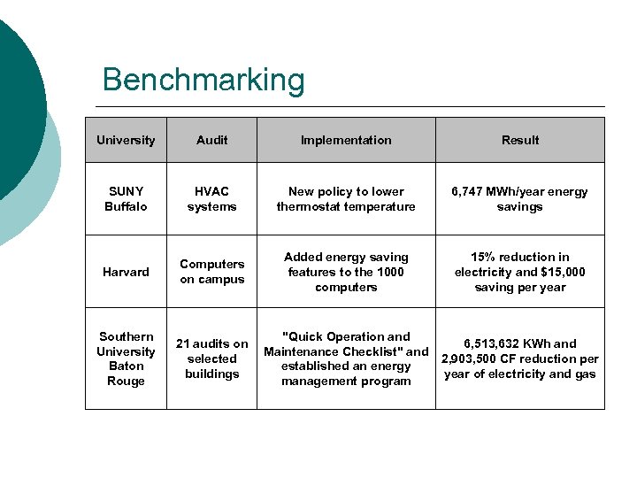 Benchmarking University Audit Implementation Result SUNY Buffalo HVAC systems New policy to lower thermostat