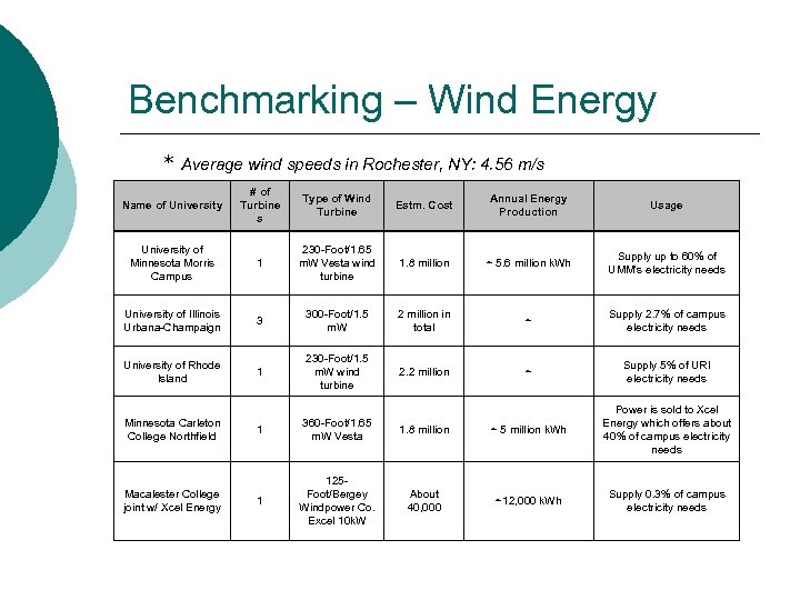 Benchmarking – Wind Energy * Average wind speeds in Rochester, NY: 4. 56 m/s