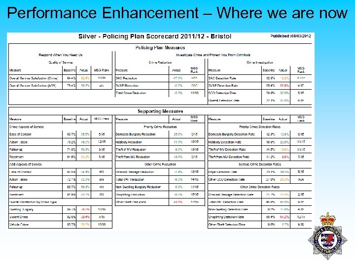 Performance Enhancement – Where we are now 