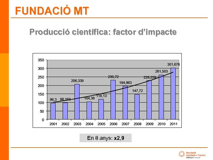 FUNDACIÓ MT Producció científica: factor d’impacte En 8 anys: x 2, 9 