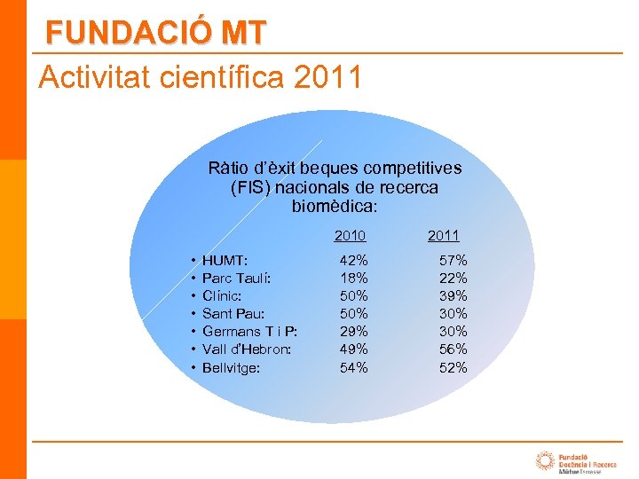 FUNDACIÓ MT Activitat científica 2011 Ràtio d’èxit beques competitives (FIS) nacionals de recerca biomèdica: